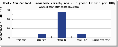 thiamin and nutrition facts in beef and red meate per 100g